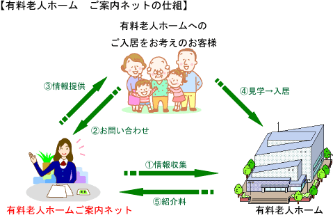 有料老人ホームご案内ネット　運営の仕組み